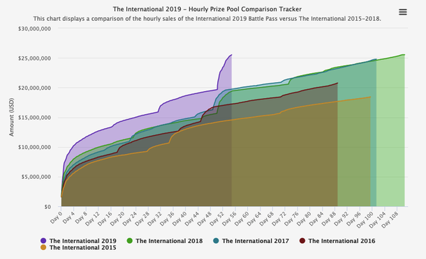 Призовой фонд The International 2019 стал рекордным в истории Dota 2
